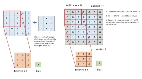 一文彻底搞懂深度学习 - 卷积和池化（Convolution And Pooling）-AI.x社区