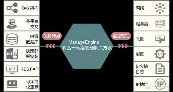 老韩运维之监控基础知识全<a href='/tag/185'>解析</a>（二）：深入理解监控指标与ManageEngine软件实战应用篇_数据
