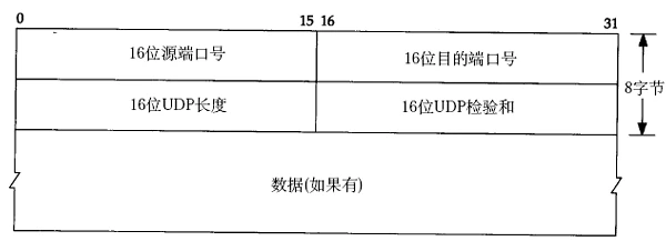 TCP,IP,UDP,帧的报文格式 <wbr>【转】 UDP段格式