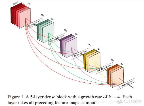 在这里插入图片描述 cpu上resnet快还是yolov5快 resnet18和resnet50区别_卷积_20