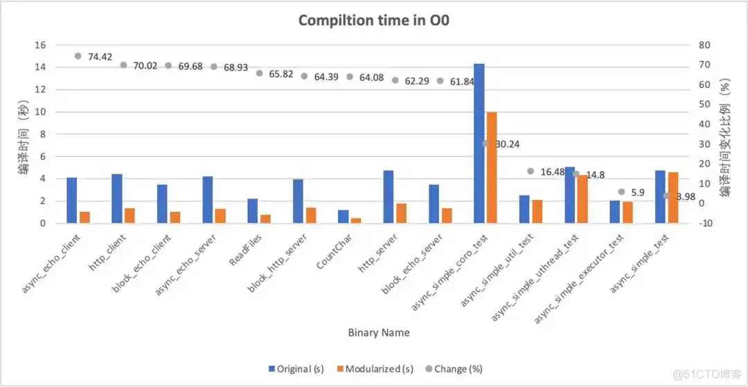 告别头文件，编译效率提升 42%！C++ Modules 实战解析 | 干货推荐_modules_24