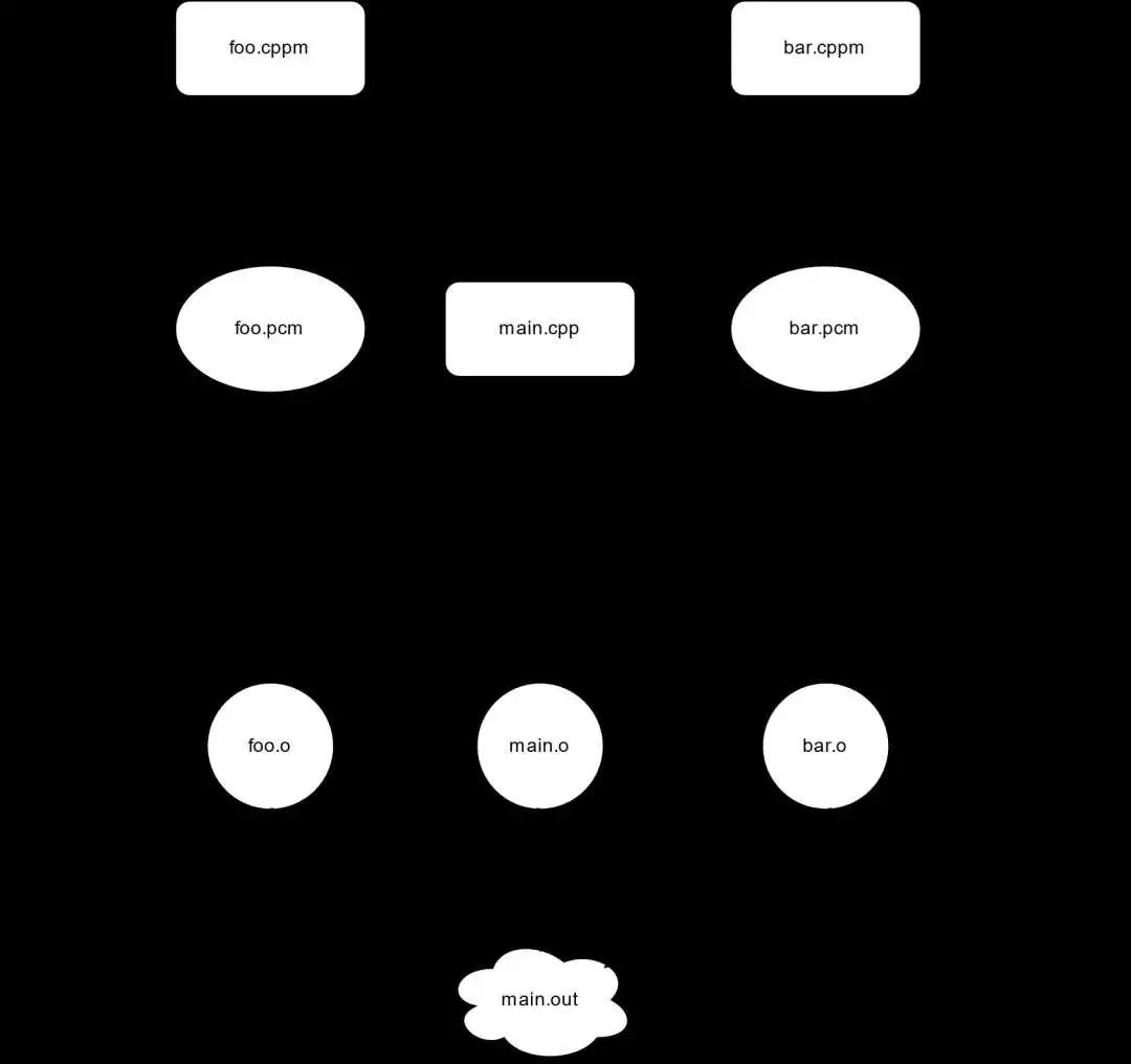 告别头文件，编译效率提升 42%！C++ Modules 实战解析 | 干货推荐_workshop_20