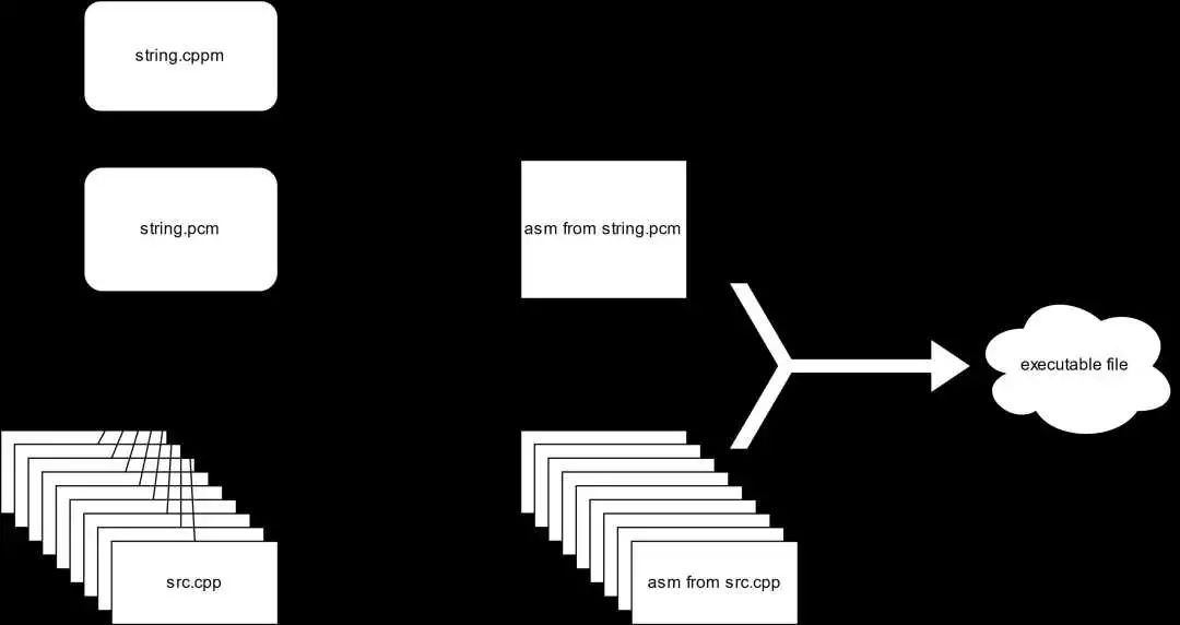 告别头文件，编译效率提升 42%！C++ Modules 实战解析 | 干货推荐_workshop_06