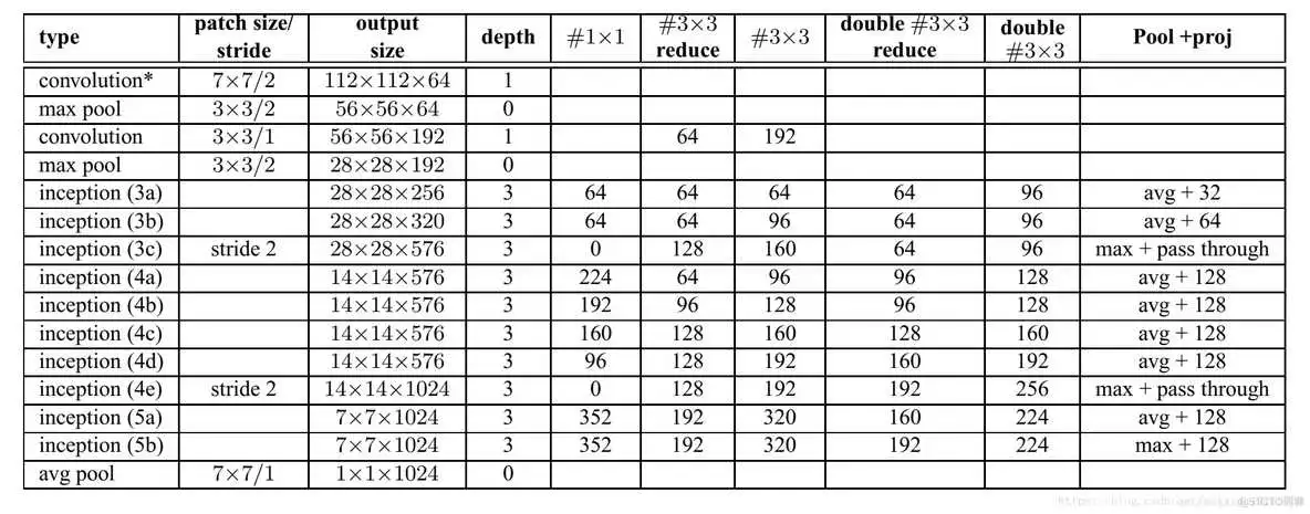 在这里插入图片描述 cpu上resnet快还是yolov5快 resnet18和resnet50区别_卷积_16
