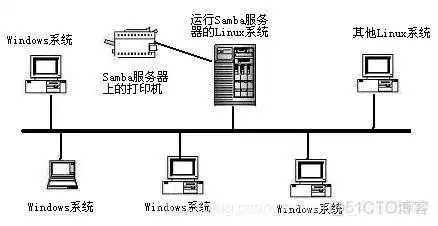 Samba怎么创建组_负载均衡