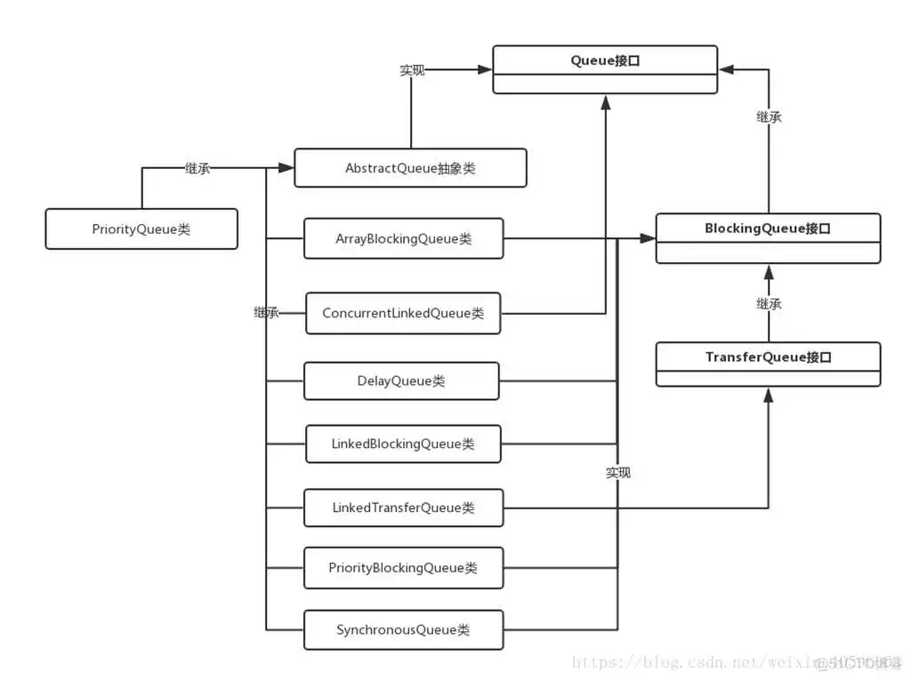 java 队列 线程安全 java 队列 queue 线程安全_阻塞队列