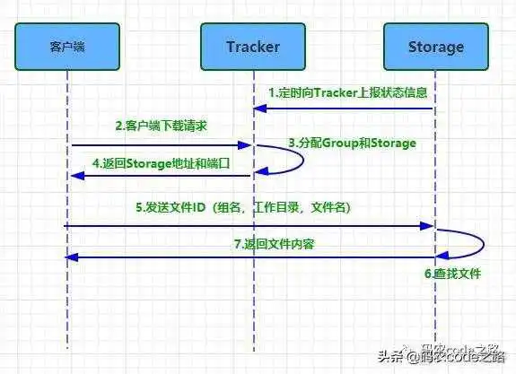 1915af4c7144ce0f18c7342738049d7b.png fastdfs集群模式的架构图_fastdfs搭建_02