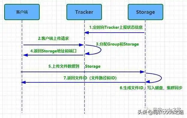fastdfs集群模式的架构图_fastdfs集群模式的架构图