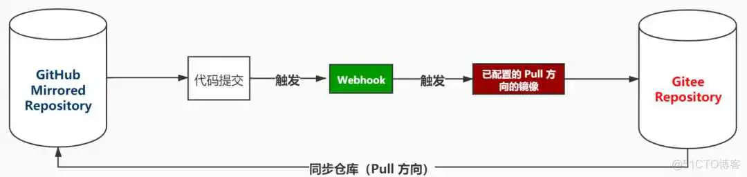 如何更优雅地同步 Gitee 和 GitHub 的代码仓库?-Gitee 官方博客 镜像中安装git gitee镜像仓库_镜像中安装git_02