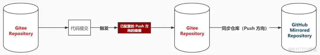 如何更优雅地同步 Gitee 和 GitHub 的代码仓库?-Gitee 官方博客 镜像中安装git gitee镜像仓库_提交代码