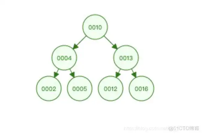 在这里插入图片描述 索引实验报告总结_mysql