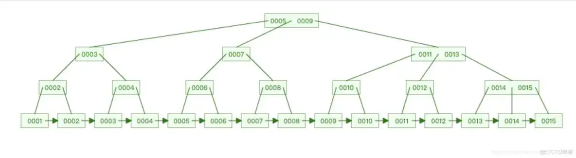 索引实验报告总结_mysql_06