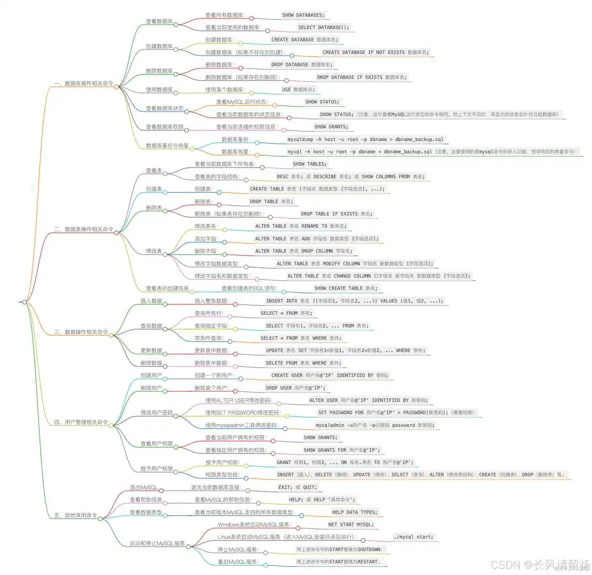 在这里插入图片描述 MySQL常用命令大全_数据库_02