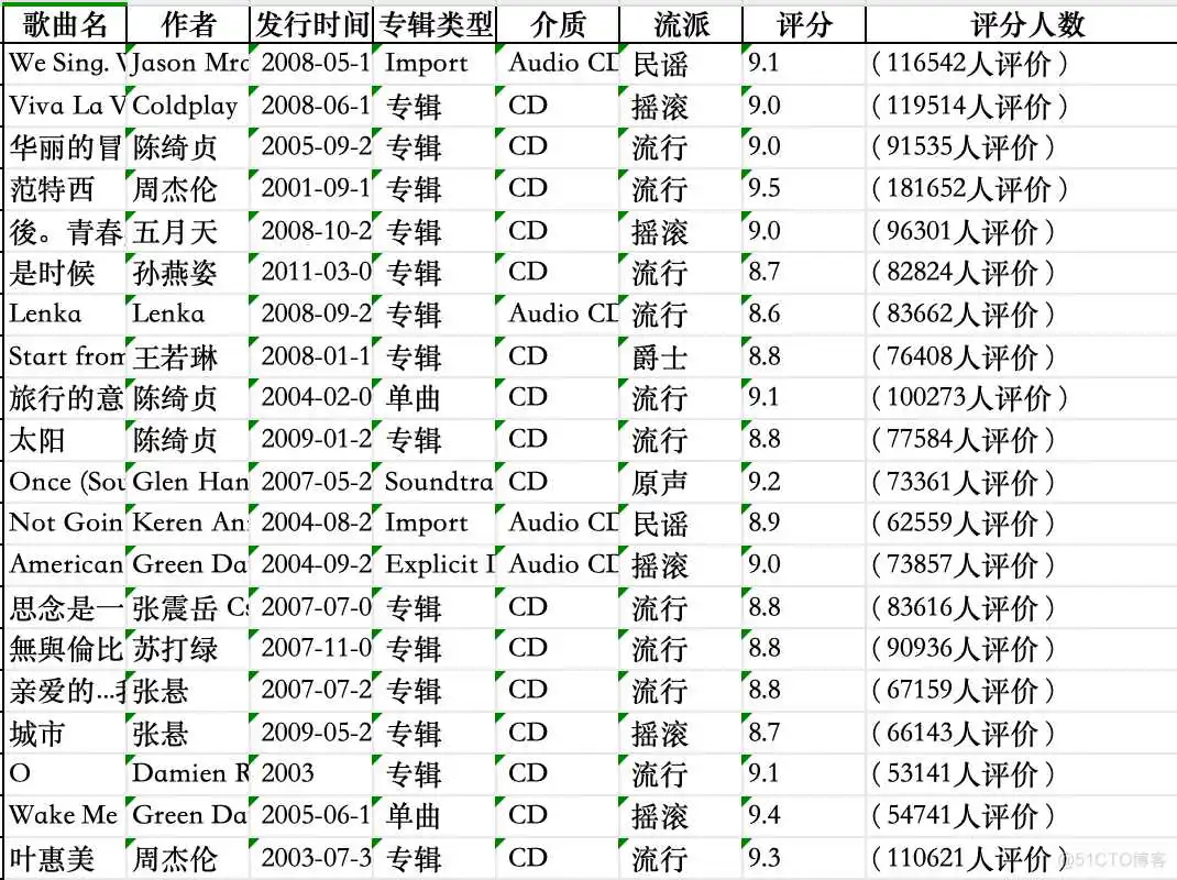 Python爬虫实战：豆瓣TOP250，从底层到代码的超详细讲解，新手看完必会！_爬虫_09