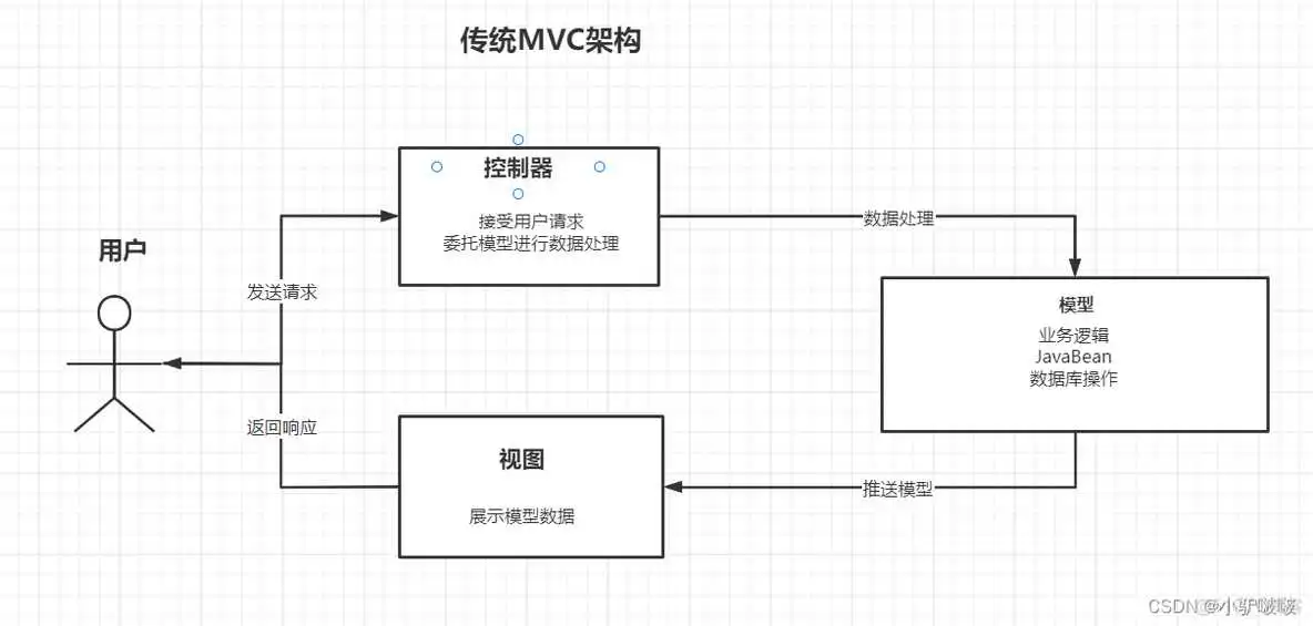 springmvc model详解_spring