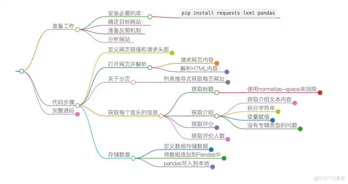 Python爬虫实战：豆瓣TOP250，从底层到代码的超详细讲解，新手看完必会！_request