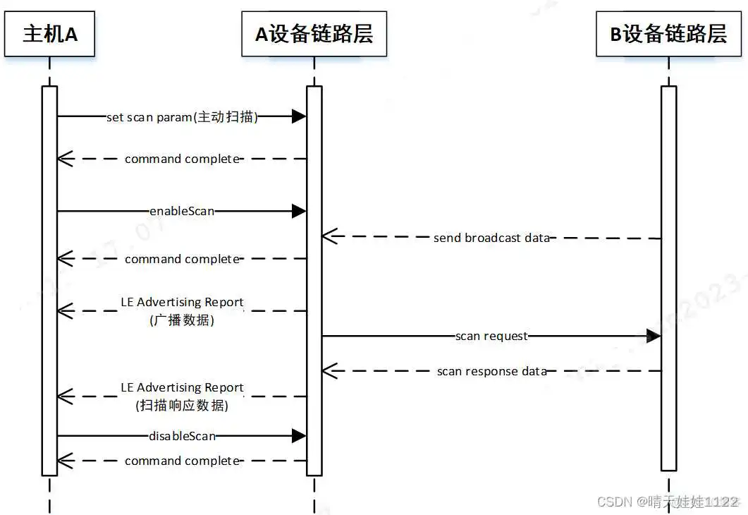 rk3568 android11 获取蓝牙模块mac地址 蓝牙的mac地址是什么意思_数据_07