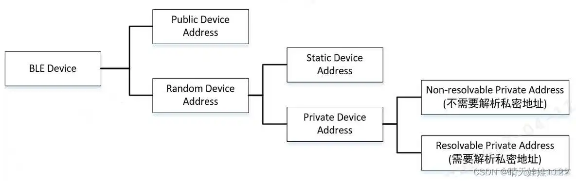 rk3568 android11 获取蓝牙模块mac地址 蓝牙的mac地址是什么意思_随机数