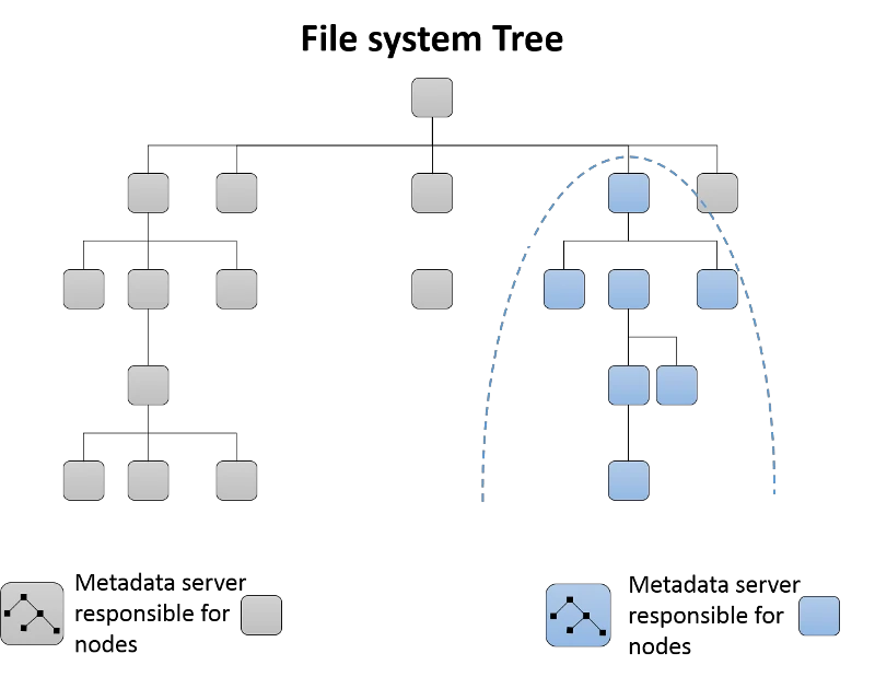 Dynamic subtree partitioning in the Ceph file system.