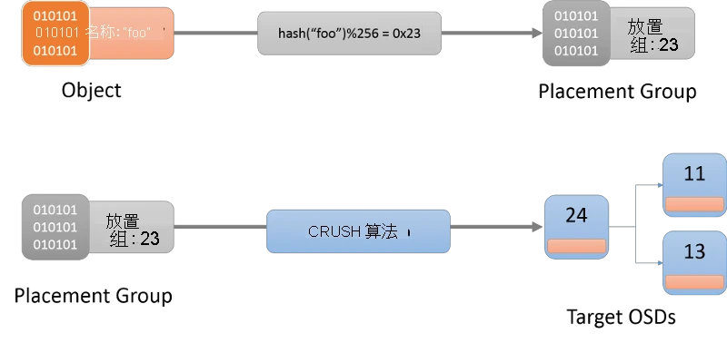 Locating an Object to a Placement Group and finally to an OSD using the CRUSH algorithm.