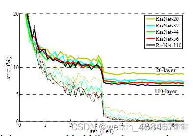 resnet给我们的启发 resnet优缺点_人工智能_03