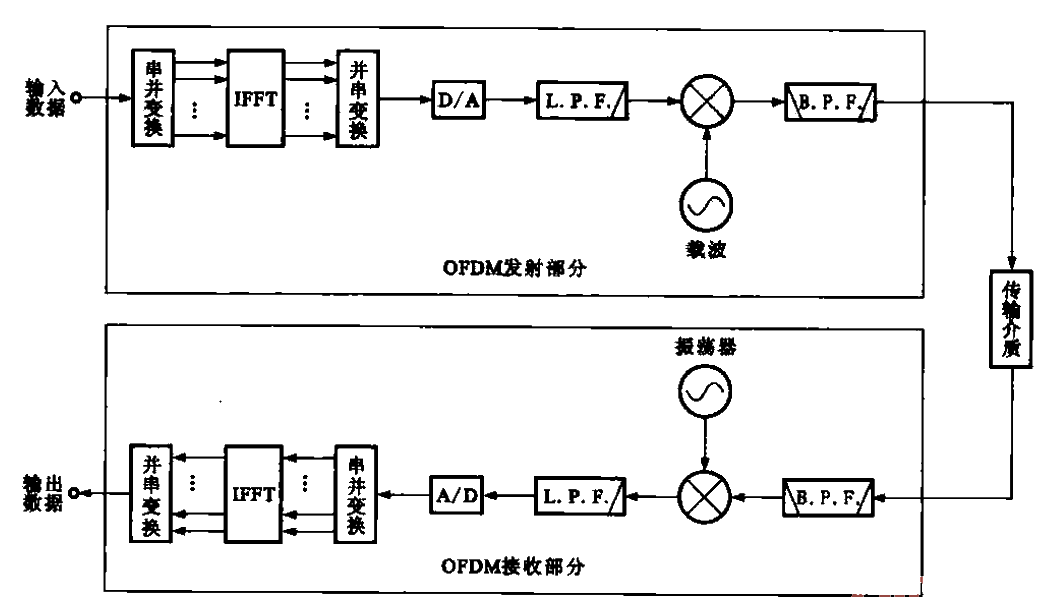 10.OFDM<strong>调制解调</strong>电路的基本构成方框图.gif
