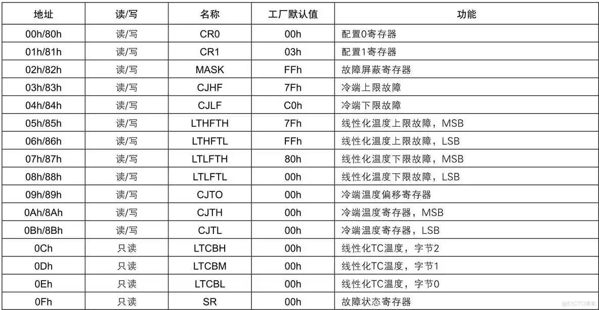 外设驱动库开发笔记53:MAX31856热偶变送器驱动_MAX31856_05