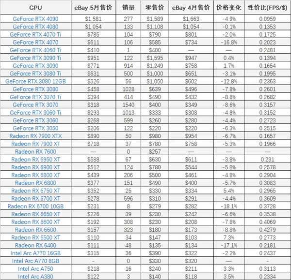尴尬到家！RX 7600 eBay一周销量为零、RTX 4060 Ti只卖出一块