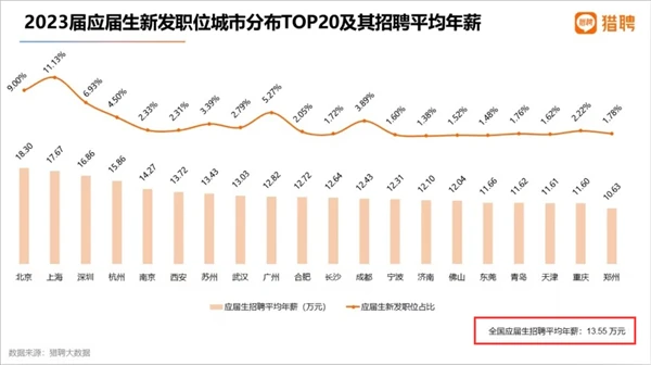 都月薪过万了？2023年全国应届生招聘平均年薪13.55万元