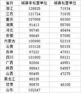 达标没？16省份公布去年平均工资：我国中等收入超4亿人 年薪10万起