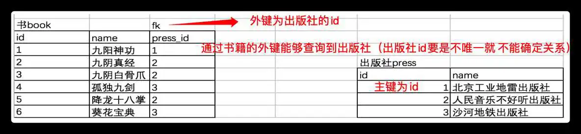 mysql主键和外键怎么区分 mysql主键外键区别_mysql主键和外键怎么区分