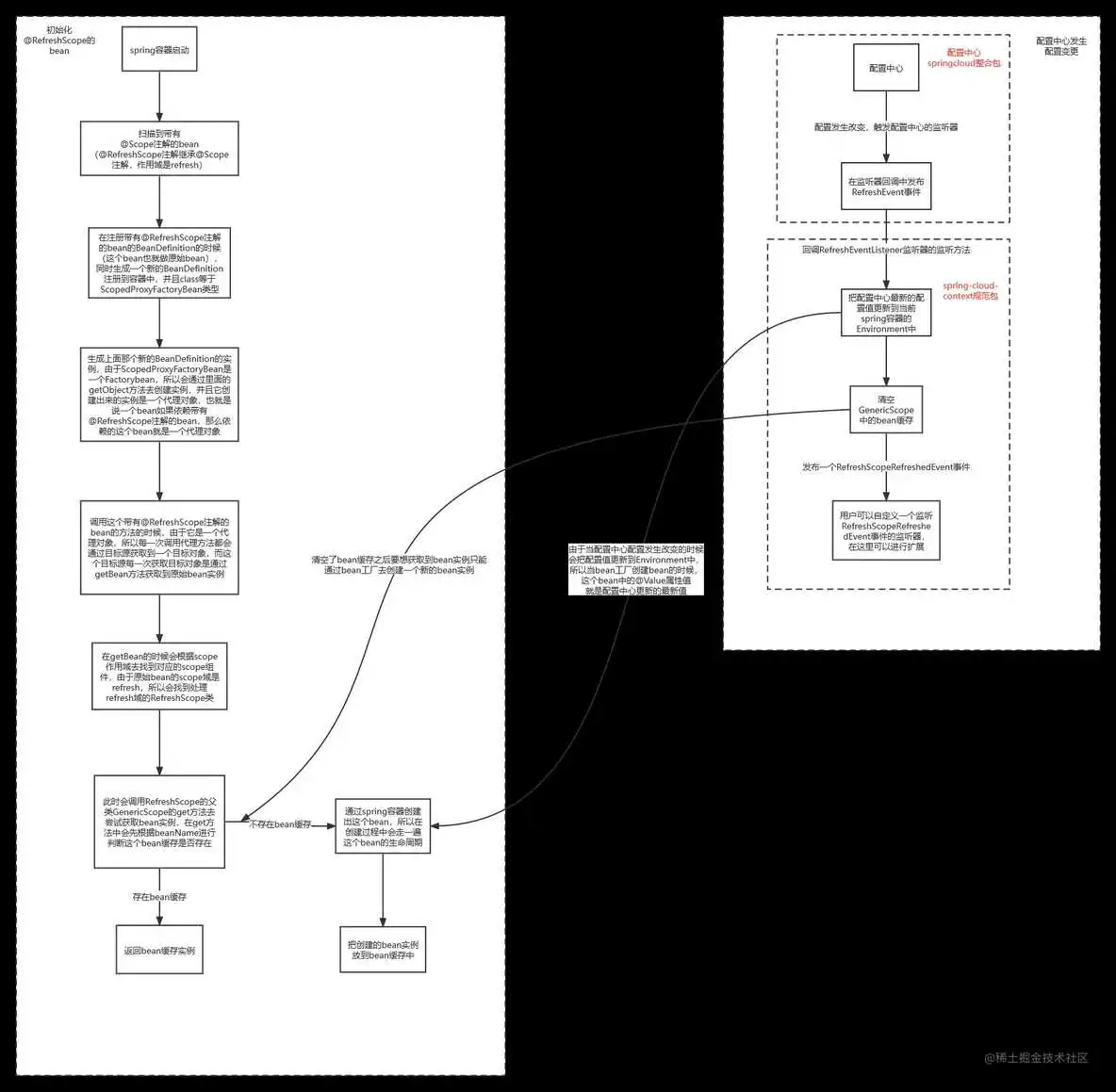 img nacos配置中心redission 配置刷新了 不生效 nacos配置中心动态刷新原理_nacos