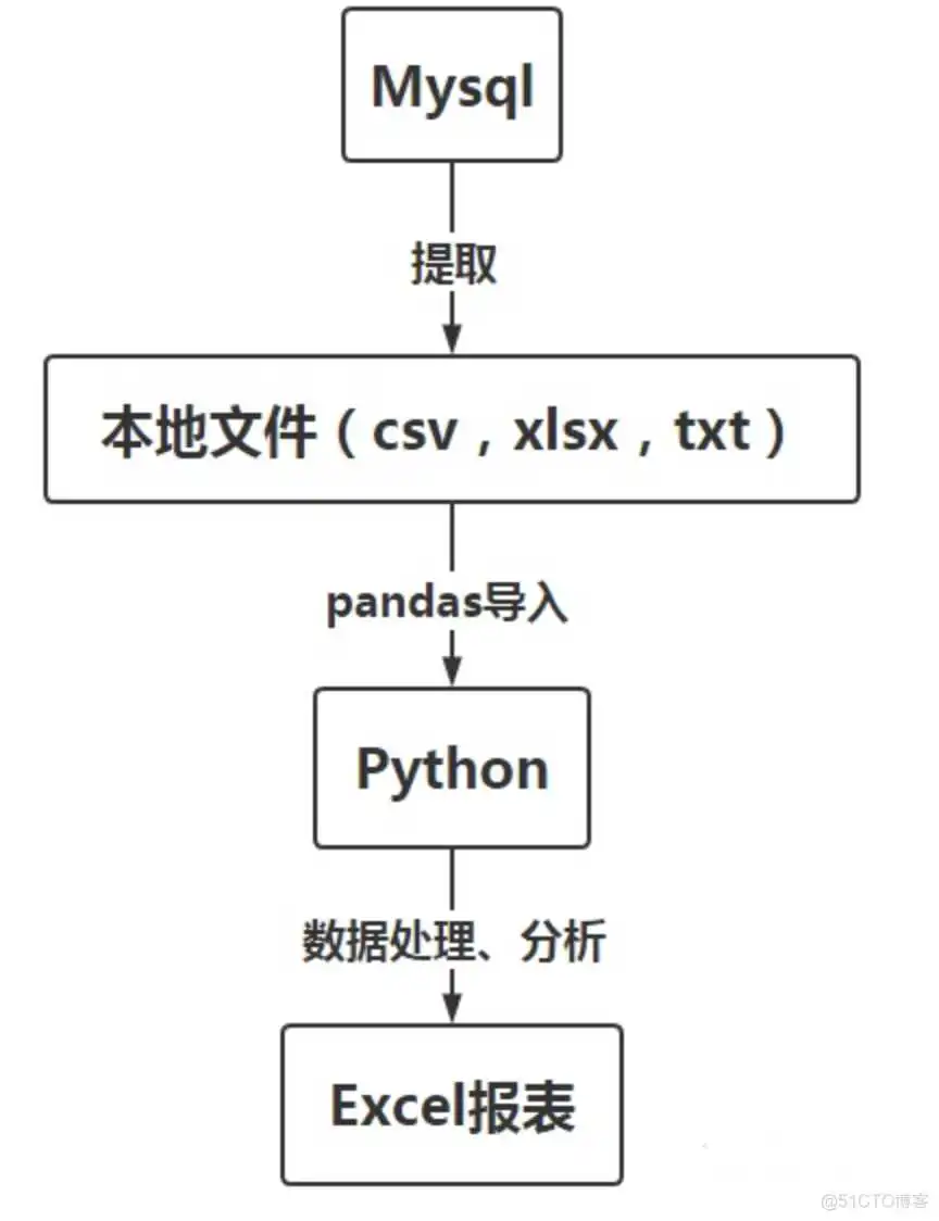 pymysql 结果集 查询条件 pymysql查询mysql输出成字典_大数据_02