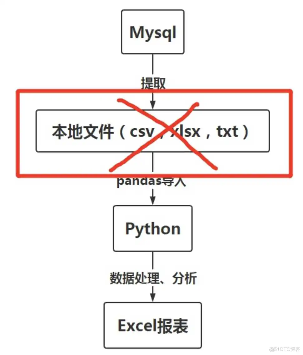pymysql 结果集 查询条件 pymysql查询mysql输出成字典_mysql_03
