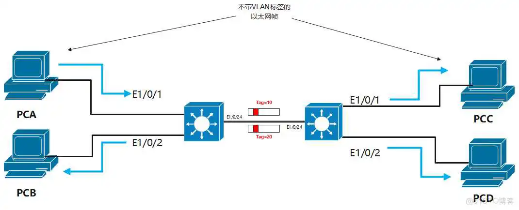路由器端口能配置vlan吗_虚拟局域网