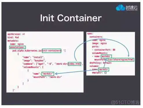 这是Init Container的一个使用样例 k8s 3master集群架构图_存储系统_03