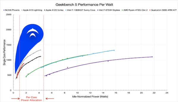对标Intel/AMD/苹果 高通自研全新架构PC处理器定了：2023年底见
