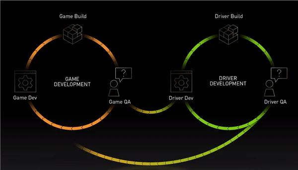 高质量显卡驱动是怎样炼成的？老司机NVIDIA揭秘：这三招瞧好了
