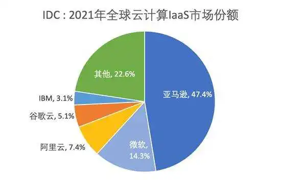 2021年全球云计算排名：中国阿里云跻身前五