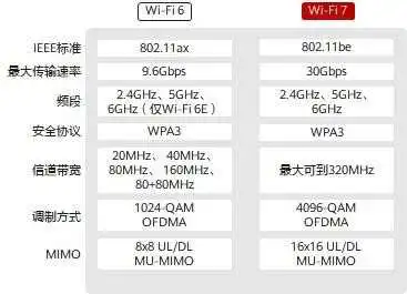 别担心Wi-Fi 6路由会被淘汰了！Wi-Fi 7还早着：预计要5年才普及