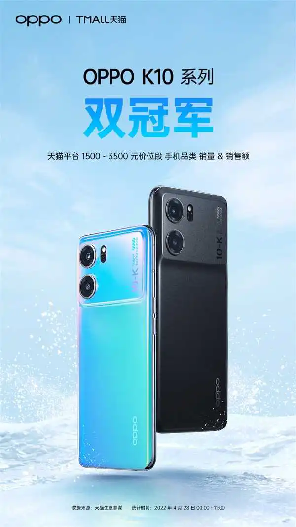 1999元起！OPPO K10系列获京东天猫1500-3500元价位销量冠军