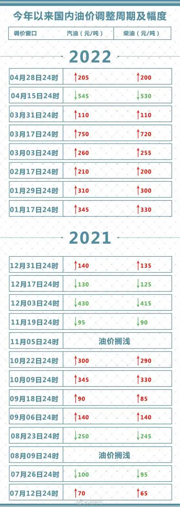 今晚油价上调！加满一箱92号汽油多花8元 会继续涨吗？官方回应