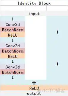 Identity Block resnet50 结构详解 resnet50代码详解_深度学习_02