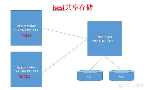 wKiom1aLy8aD2w3dAACHwKCM4Hg152.png ISCSI共享存储部署KVM高可用群集_重启