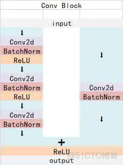 Conv Block resnet50 结构详解 resnet50代码详解_resnet50 结构详解