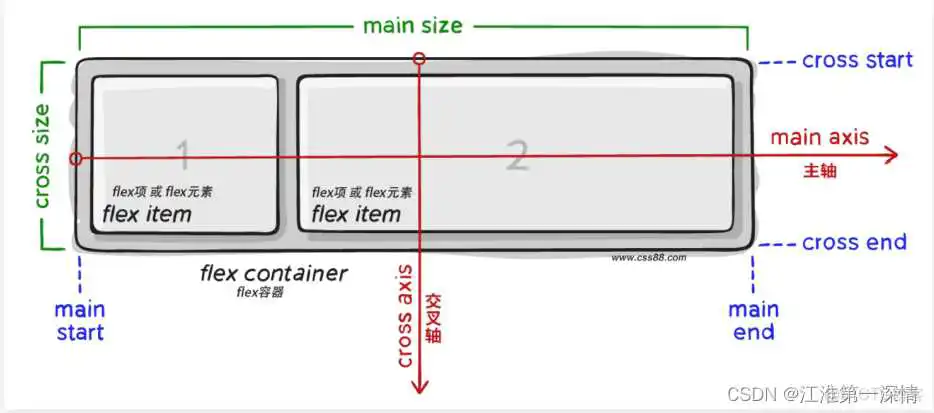 flexE 架构图_css3