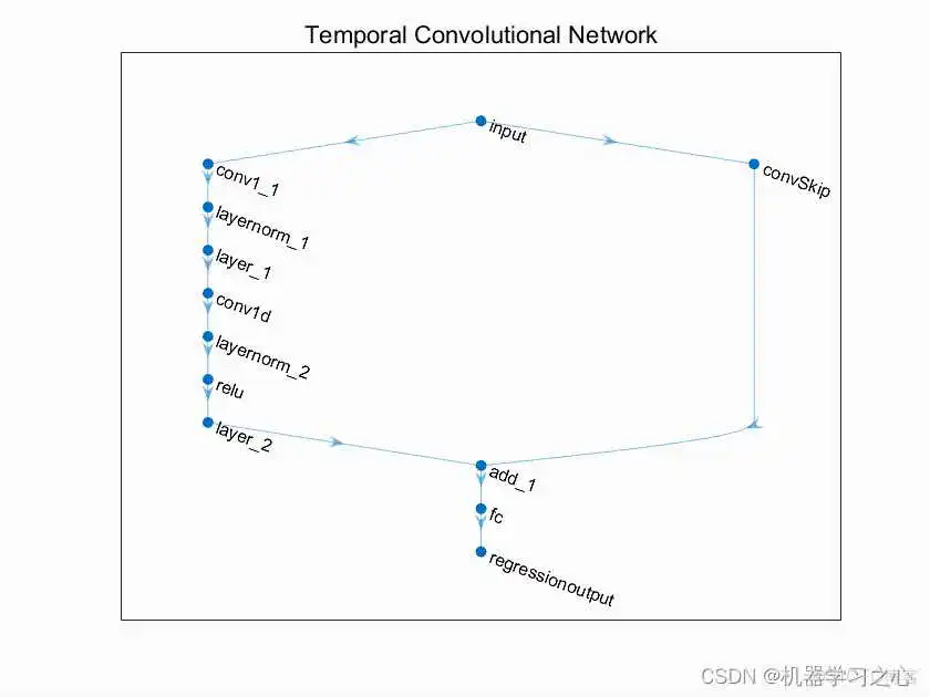1 多输入多输出 | MATLAB实现TCN(时间卷积神经网络)多输入多输出预测_多输入多输出