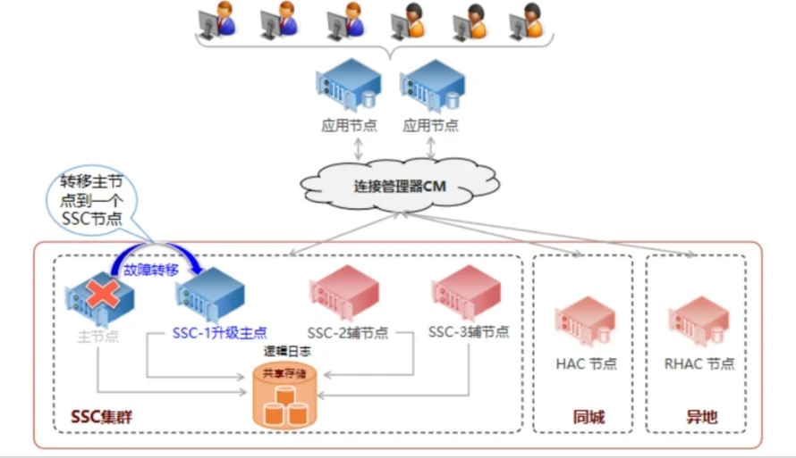 可用数据库在哪__阿里云与idc机房实现高可用