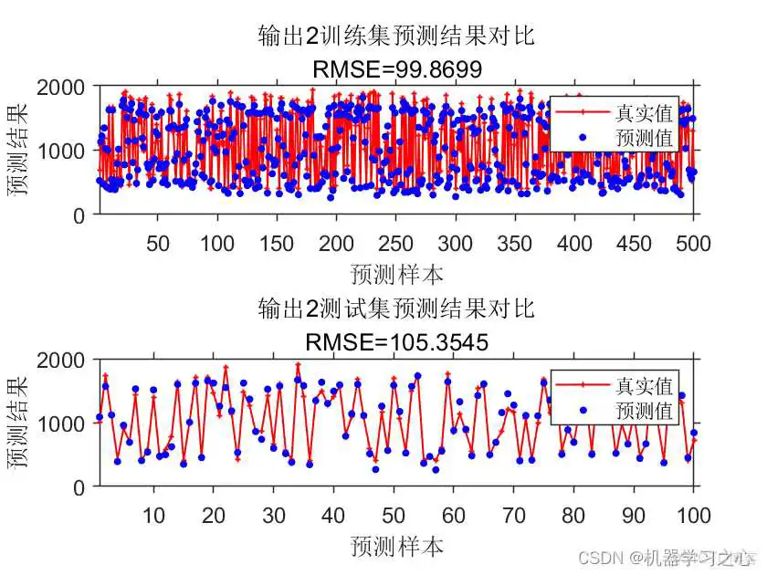 3 多输入多输出 | MATLAB实现TCN(时间卷积神经网络)多输入多输出预测_回归预测_03
