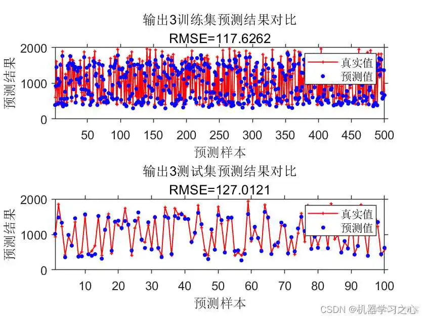 多输入多输出 | MATLAB实现TCN(时间卷积神经网络)多输入多输出预测_多输入多输出_04